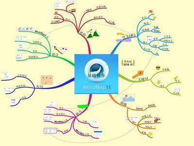 思維導(dǎo)圖三大軟件 XMind、MindManager、iMindMap 基礎(chǔ)操作與應(yīng)用服務(wù)全解析